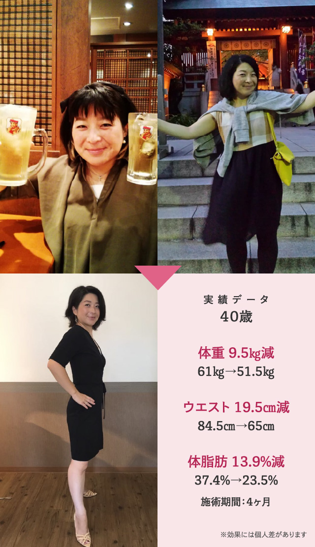 実績データ ４０歳 体重 9.5㎏減 61㎏→51.5㎏ ウエスト 19.5㎝減 84.5㎝→65㎝  体脂肪 13.9%減 37.4%→23.5% 施術期間：４ヶ月 ※効果には個人差があります